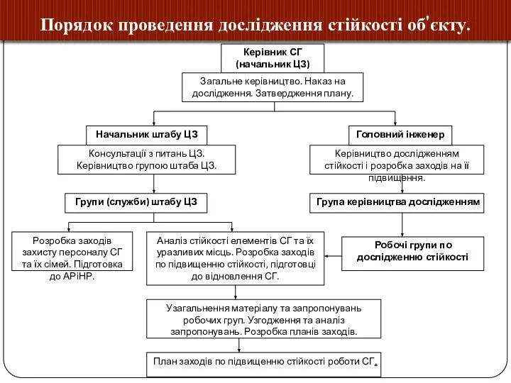 Порядок проведення дослідження стійкості об'єкту.