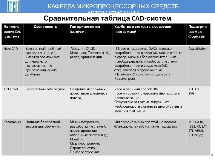 7 Сравнительная таблица CAD-систем Сравнительная таблица CAD-систем