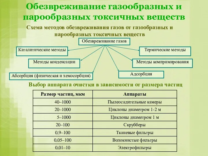 Обезвреживание газообразных и парообразных токсичных веществ Схема методов обезвреживания газов от