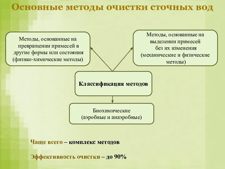 Основные методы очистки сточных вод Чаще всего – комплекс методов Эффективность очистки – до 90%