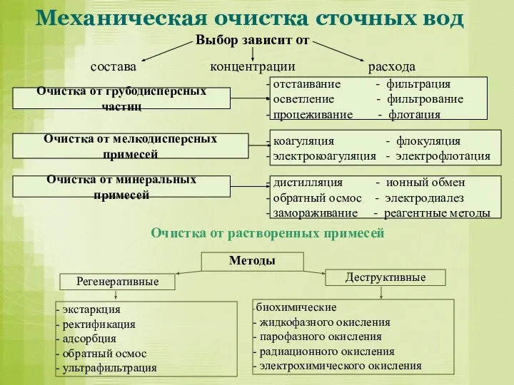 Механическая очистка сточных вод Очистка от растворенных примесей