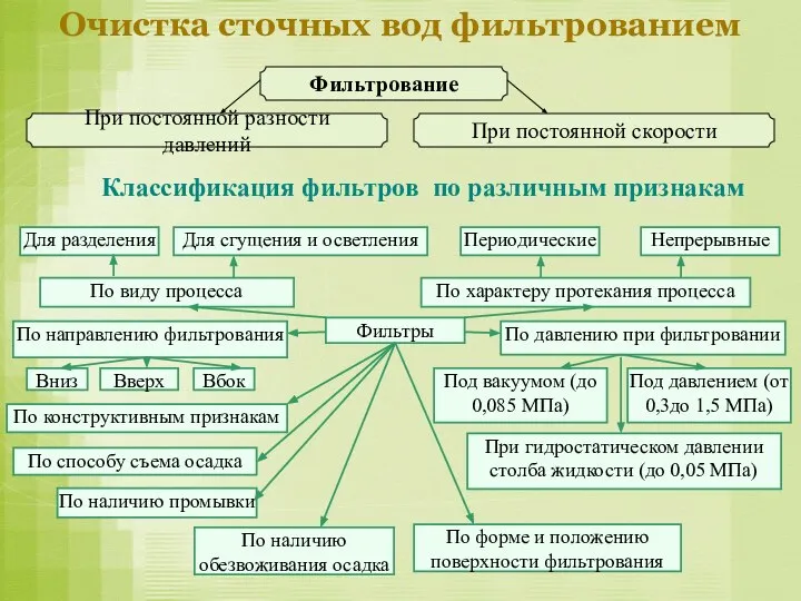 Очистка сточных вод фильтрованием Классификация фильтров по различным признакам