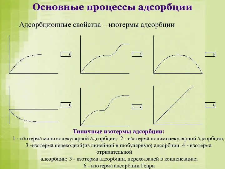 Основные процессы адсорбции Адсорбционные свойства – изотермы адсорбции Типичные изотермы адсорбции: