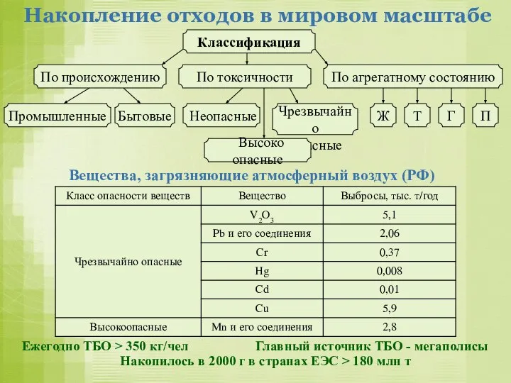 Накопление отходов в мировом масштабе Вещества, загрязняющие атмосферный воздух (РФ) Ежегодно