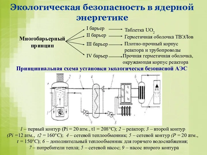 Экологическая безопасность в ядерной энергетике Принципиальная схема установки экологически безопасной АЭС