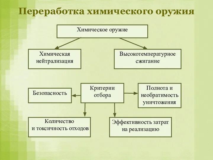 Переработка химического оружия