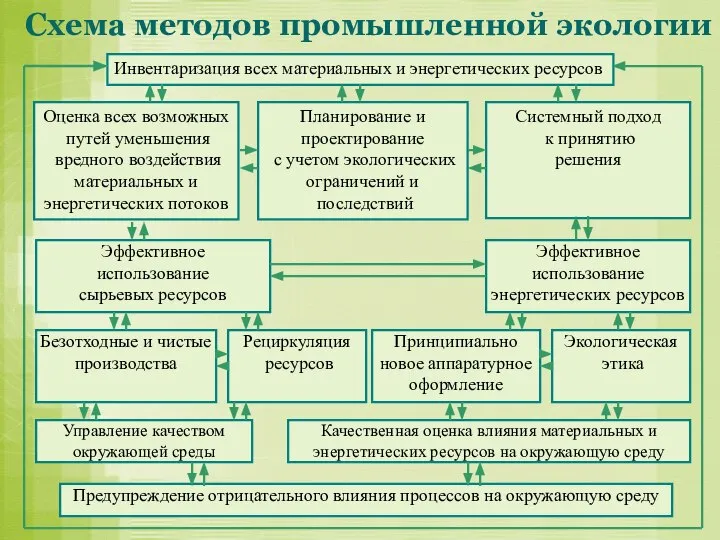 Схема методов промышленной экологии