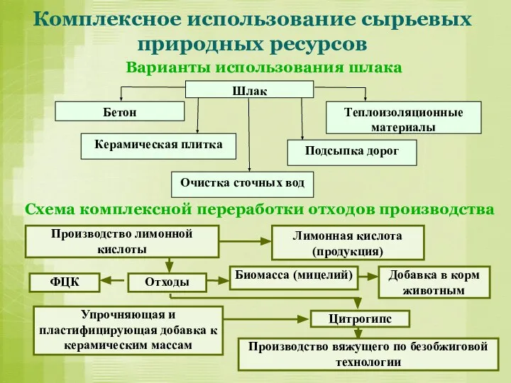 Комплексное использование сырьевых природных ресурсов Варианты использования шлака Схема комплексной переработки отходов производства