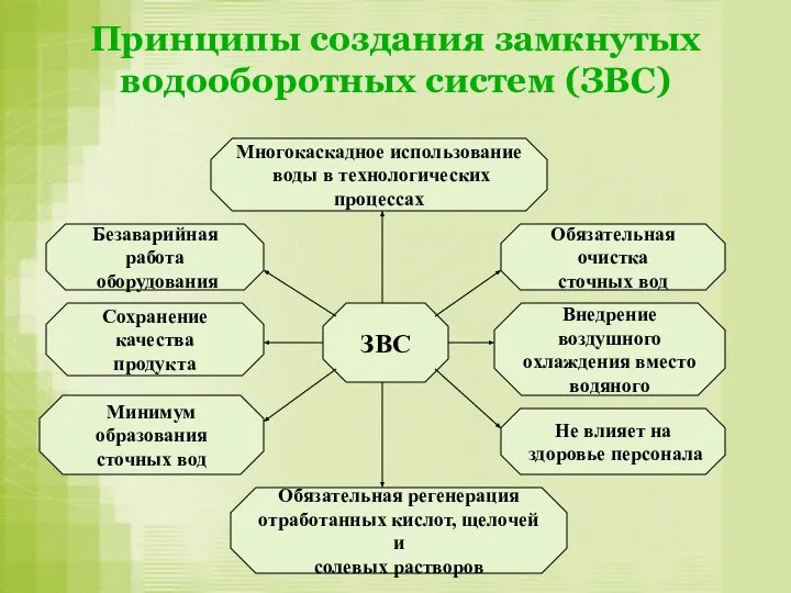 Принципы создания замкнутых водооборотных систем (ЗВС) ЗВС Не влияет на здоровье