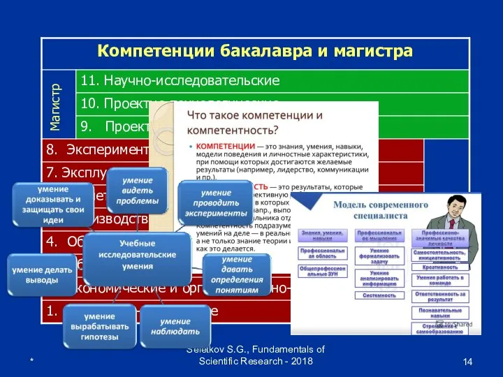 * Seletkov S.G., Fundamentals of Scientific Research - 2018 Магистр Бакалавр