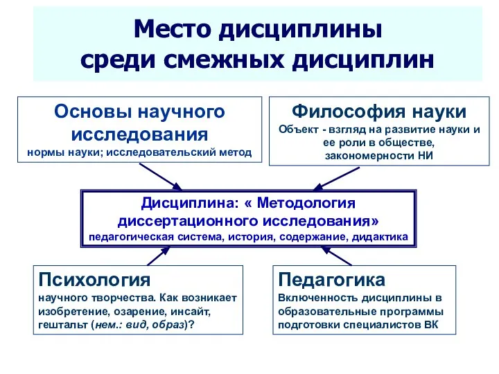 Seletkov S.G., Fundamentals of Scientific Research - 2018 Место дисциплины среди