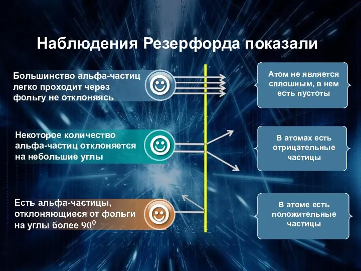 Наблюдения Резерфорда показали