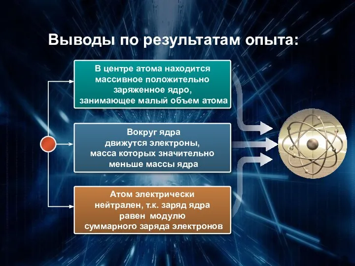 Выводы по результатам опыта: В центре атома находится массивное положительно заряженное