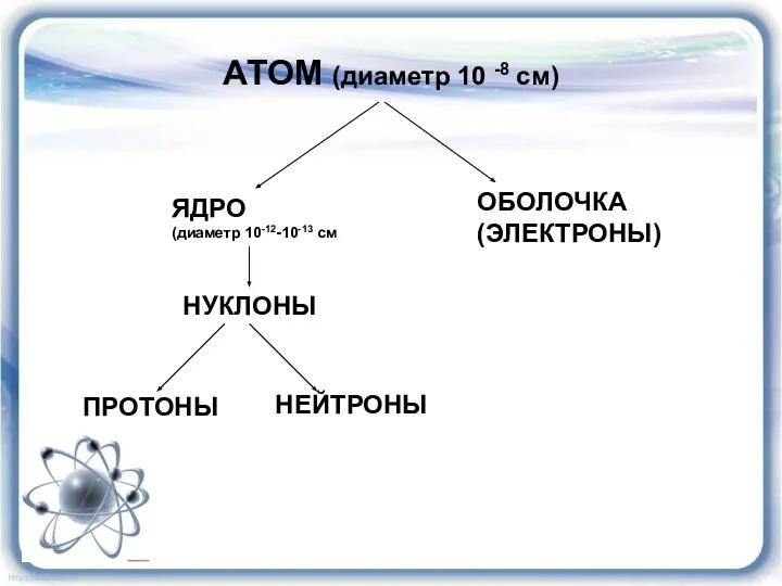 АТОМ (диаметр 10 -8 см) ЯДРО (диаметр 10-12-10-13 см ОБОЛОЧКА (ЭЛЕКТРОНЫ) НУКЛОНЫ ПРОТОНЫ НЕЙТРОНЫ