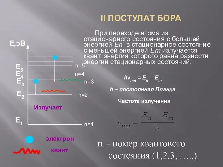 II ПОСТУЛАТ БОРА При переходе атома из стационарного состояния с большей