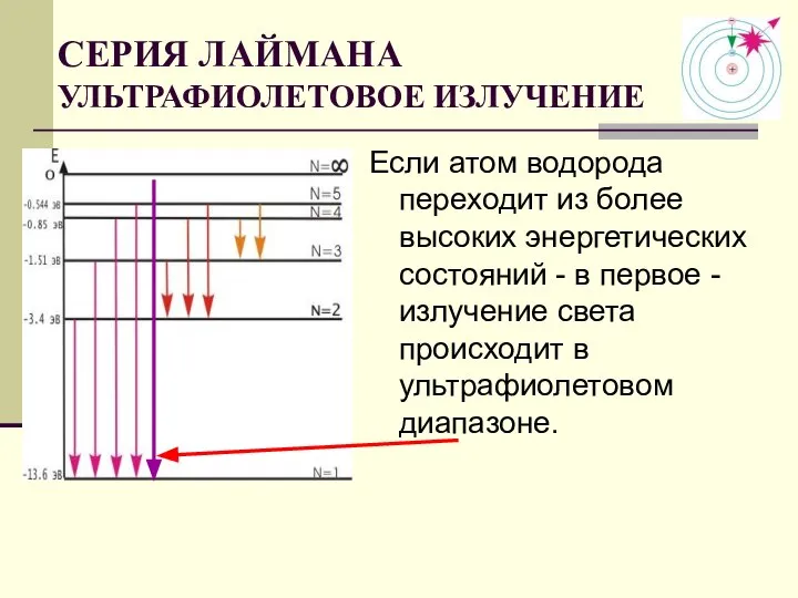 СЕРИЯ ЛАЙМАНА УЛЬТРАФИОЛЕТОВОЕ ИЗЛУЧЕНИЕ Если атом водорода переходит из более высоких