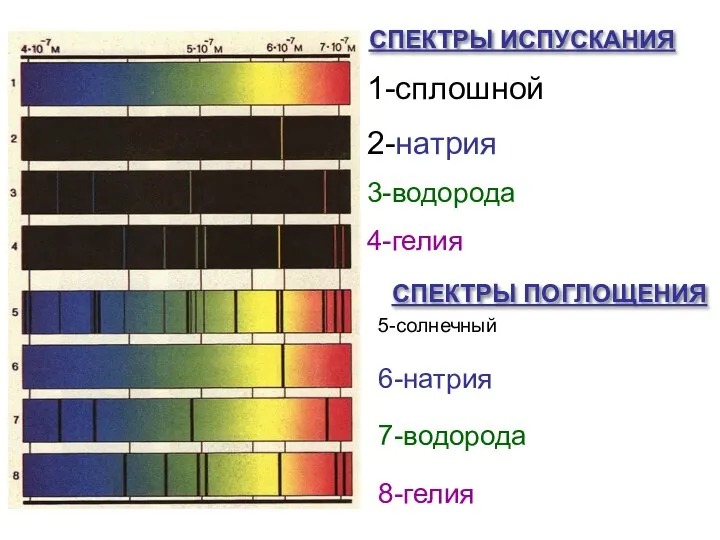 СПЕКТРЫ ИСПУСКАНИЯ СПЕКТРЫ ПОГЛОЩЕНИЯ 1-сплошной 2-натрия 3-водорода 4-гелия 5-солнечный 6-натрия 7-водорода 8-гелия