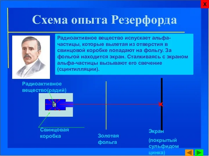 Схема опыта Резерфорда Свинцовая коробка Золотая фольга Экран (покрытый сульфидом цинка)