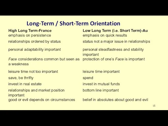 Long-Term / Short-Term Orientation