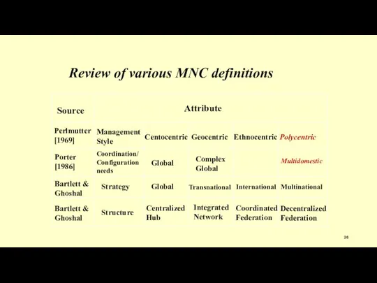 Review of various MNC definitions Source Attribute Perlmutter [1969] Porter [1986]