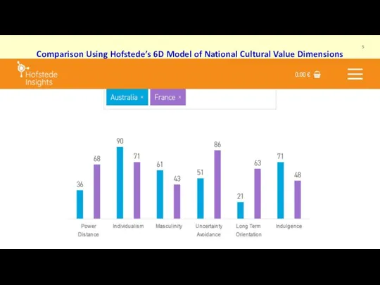 Comparison Using Hofstede’s 6D Model of National Cultural Value Dimensions