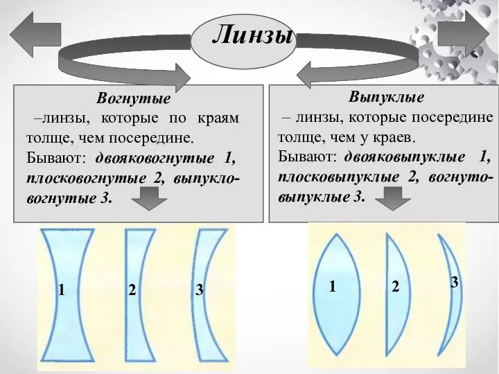 Линзы Вогнутые –линзы, которые по краям толще, чем посередине. Бывают: двояковогнутые