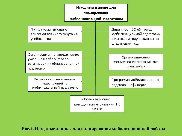 Рис.4. Исходные данные для планирования мобилизационной работы.