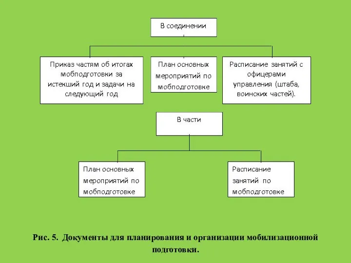 Рис. 5. Документы для планирования и организации мобилизационной подготовки.