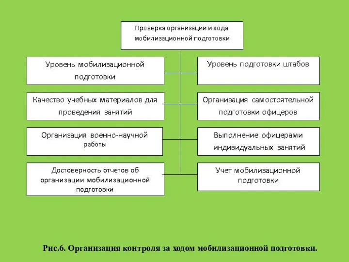 Рис.6. Организация контроля за ходом мобилизационной подготовки.