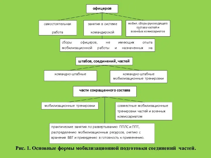 Рис. 1. Основные формы мобилизационной подготовки соединений частей.