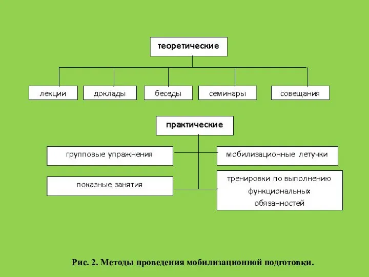 Рис. 2. Методы проведения мобилизационной подготовки.