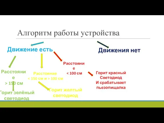 Алгоритм работы устройства Датчик расстояния Движение есть Движения нет Расстояние >