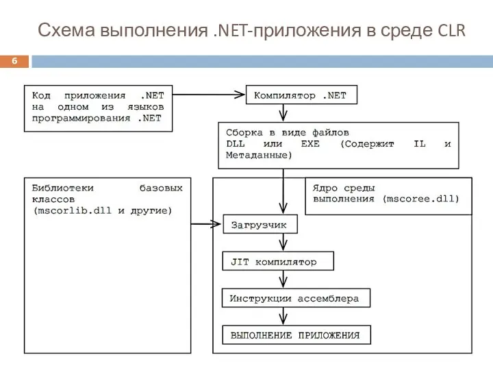 Схема выполнения .NET-приложения в среде CLR