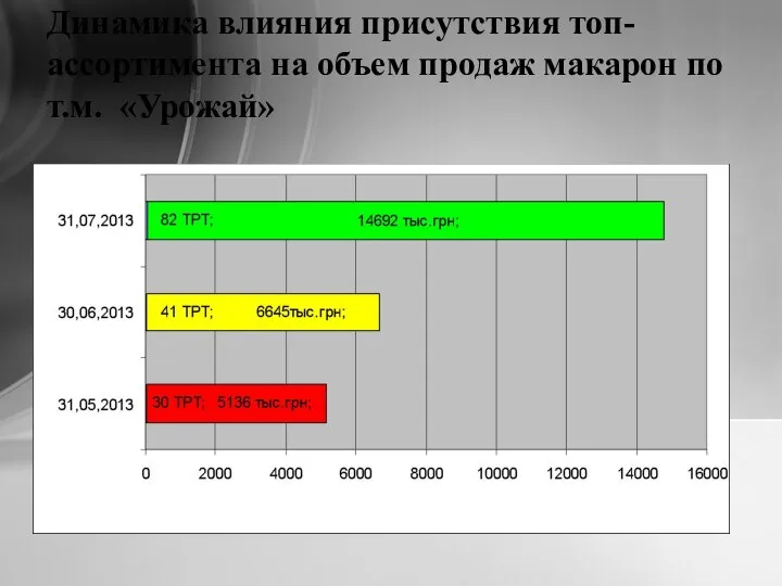 Динамика влияния присутствия топ- ассортимента на объем продаж макарон по т.м. «Урожай»