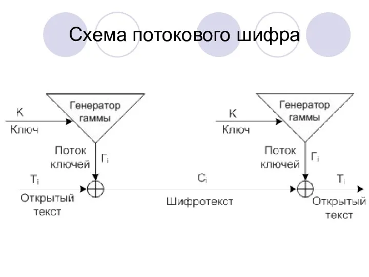 Схема потокового шифра