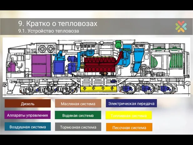 9. Кратко о тепловозах 9.1. Устройство тепловоза Дизель Электрическая передача Аппараты