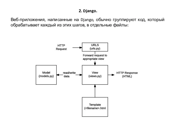 2. Django. Веб-приложения, написанные на Django, обычно группируют код, который обрабатывает