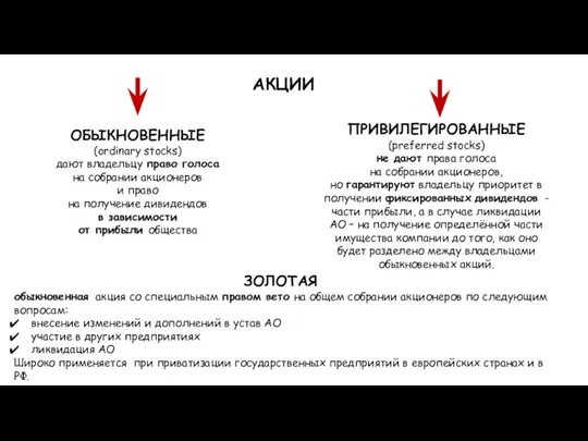 ПРИВИЛЕГИРОВАННЫЕ (preferred stocks) не дают права голоса на собрании акционеров, но