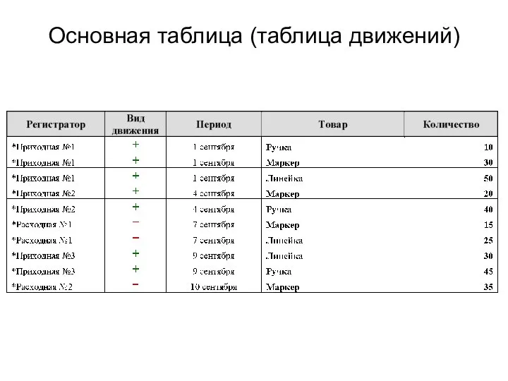 Основная таблица (таблица движений)