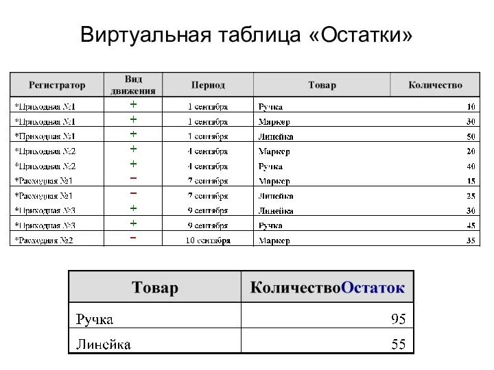 Виртуальная таблица «Остатки»