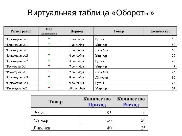 Виртуальная таблица «Обороты»