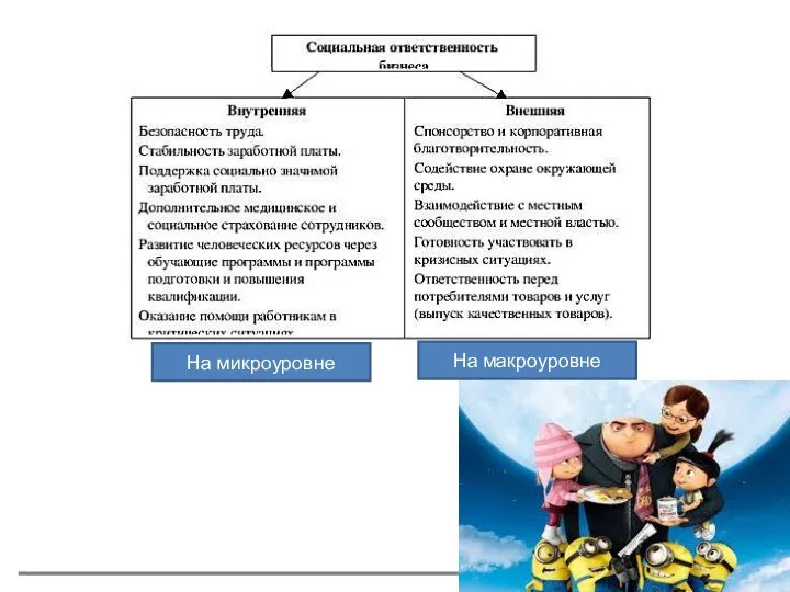 На микроуровне На макроуровне