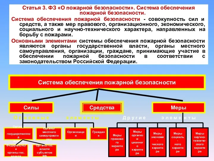 Статья 3. ФЗ «О пожарной безопасности». Система обеспечения пожарной безопасности. Система