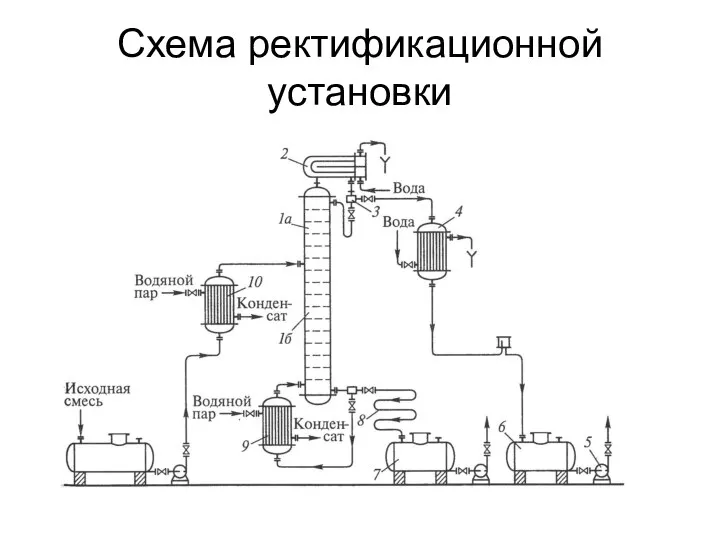 Схема ректификационной установки