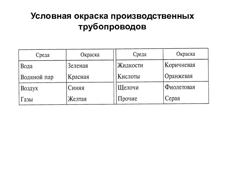 Условная окраска производственных трубопроводов