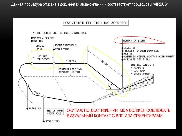 Данная процедура описана в документах авиакомпании и соответствует процедурам “AIRBUS” ЭКИПАЖ