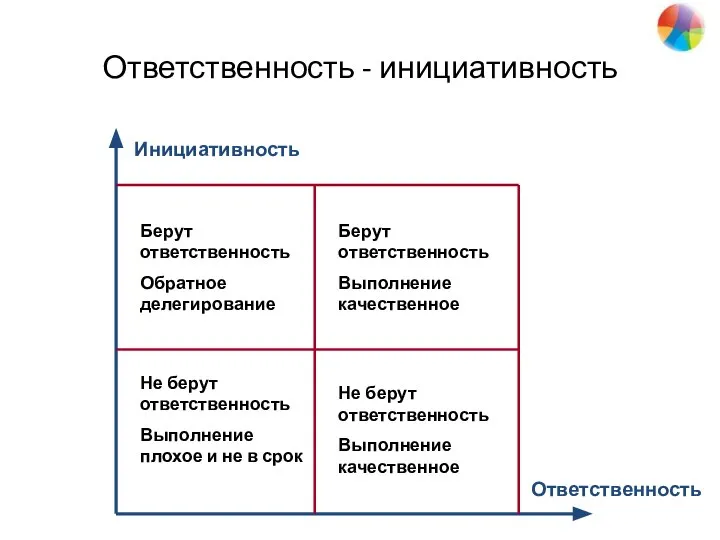 Ответственность - инициативность Берут ответственность Выполнение качественное Инициативность Ответственность Берут ответственность