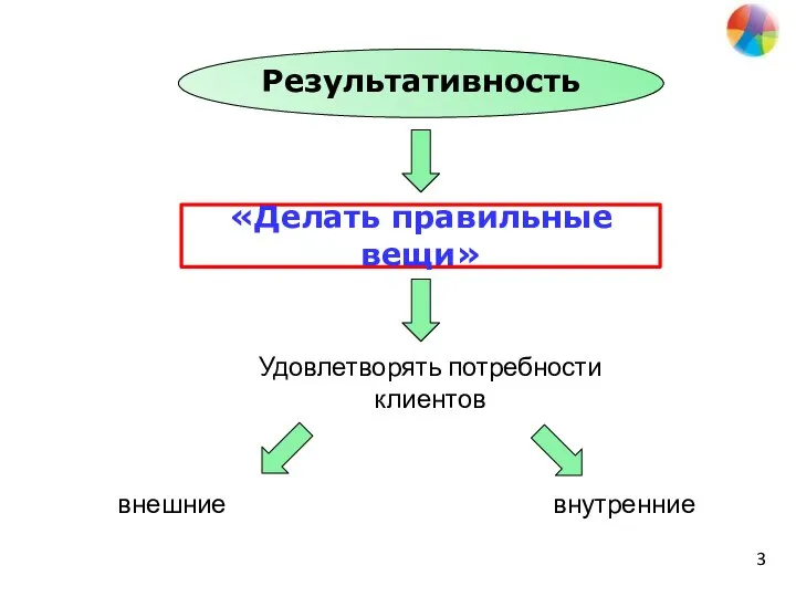 Результативность «Делать правильные вещи» Удовлетворять потребности клиентов внешние внутренние