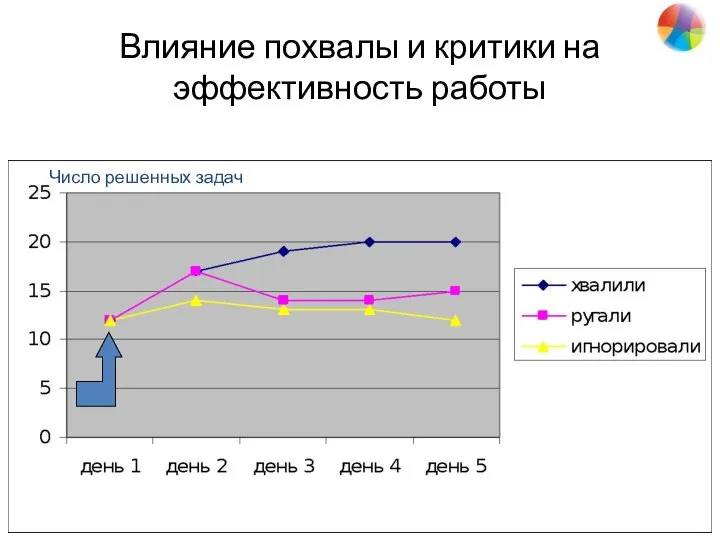 Влияние похвалы и критики на эффективность работы Число решенных задач