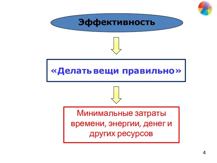 «Делать вещи правильно» Минимальные затраты времени, энергии, денег и других ресурсов Эффективность